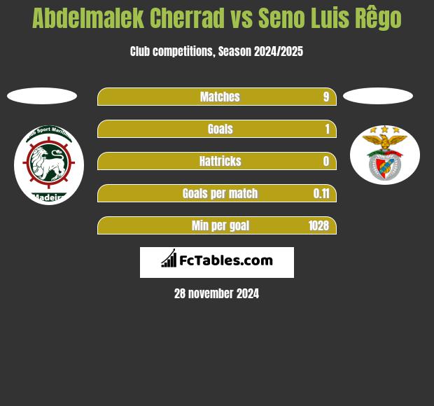 Abdelmalek Cherrad vs Seno Luis Rêgo h2h player stats