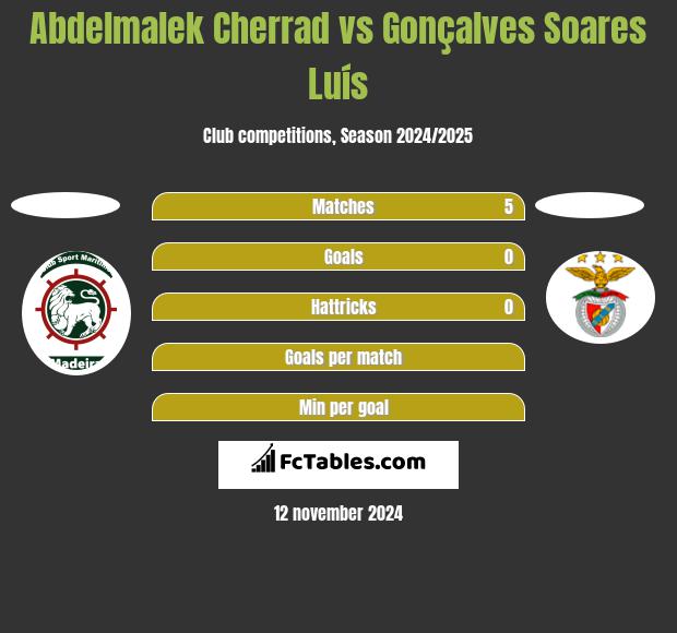 Abdelmalek Cherrad vs Gonçalves Soares Luís h2h player stats