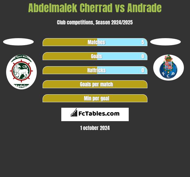 Abdelmalek Cherrad vs Andrade h2h player stats