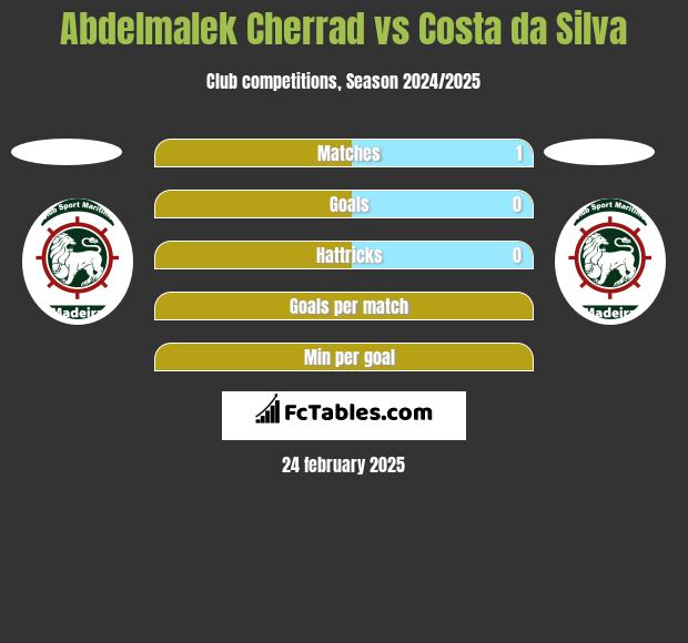 Abdelmalek Cherrad vs Costa da Silva h2h player stats