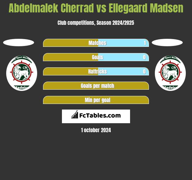 Abdelmalek Cherrad vs Ellegaard Madsen h2h player stats