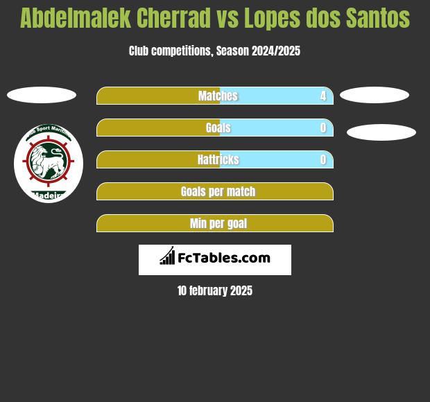 Abdelmalek Cherrad vs Lopes dos Santos h2h player stats