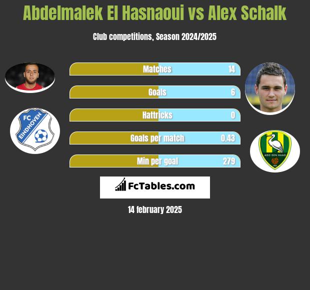 Abdelmalek El Hasnaoui vs Alex Schalk h2h player stats