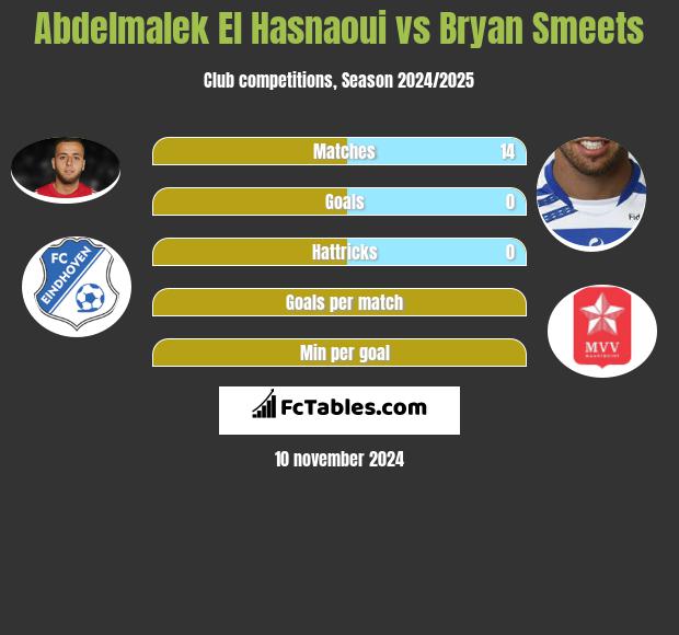 Abdelmalek El Hasnaoui vs Bryan Smeets h2h player stats