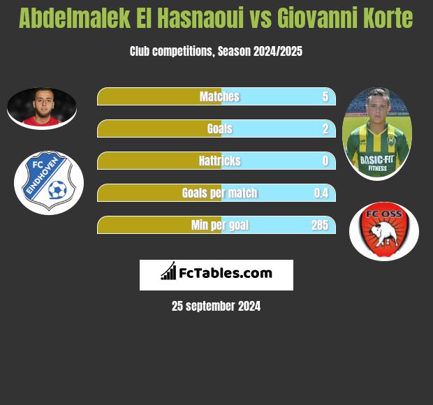 Abdelmalek El Hasnaoui vs Giovanni Korte h2h player stats