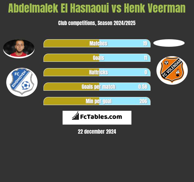 Abdelmalek El Hasnaoui vs Henk Veerman h2h player stats