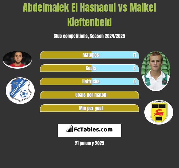 Abdelmalek El Hasnaoui vs Maikel Kieftenbeld h2h player stats