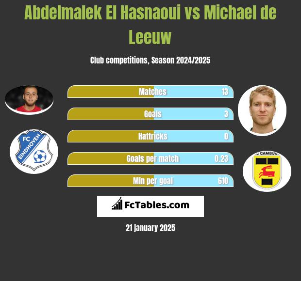 Abdelmalek El Hasnaoui vs Michael de Leeuw h2h player stats