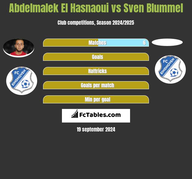 Abdelmalek El Hasnaoui vs Sven Blummel h2h player stats