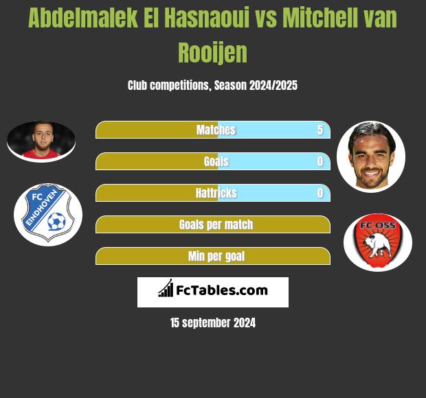 Abdelmalek El Hasnaoui vs Mitchell van Rooijen h2h player stats