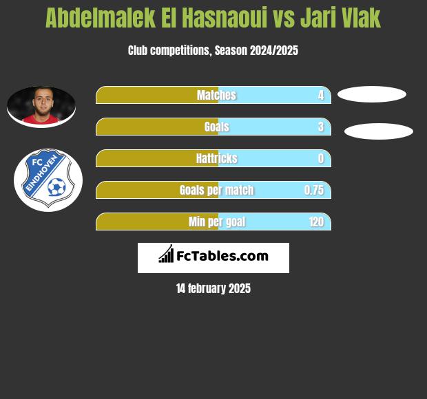 Abdelmalek El Hasnaoui vs Jari Vlak h2h player stats