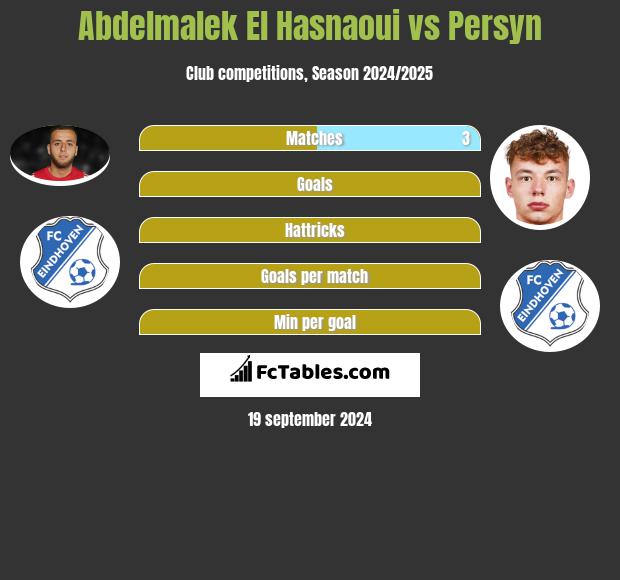 Abdelmalek El Hasnaoui vs Persyn h2h player stats