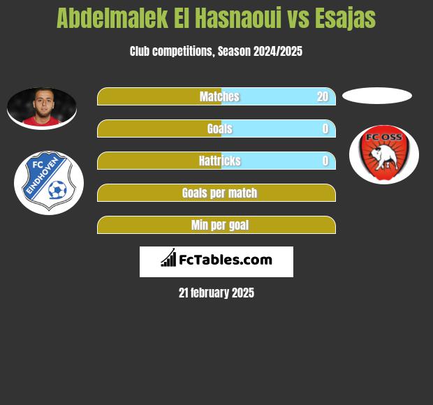 Abdelmalek El Hasnaoui vs Esajas h2h player stats