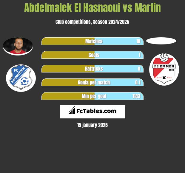 Abdelmalek El Hasnaoui vs Martin h2h player stats