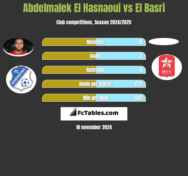 Abdelmalek El Hasnaoui vs El Basri h2h player stats