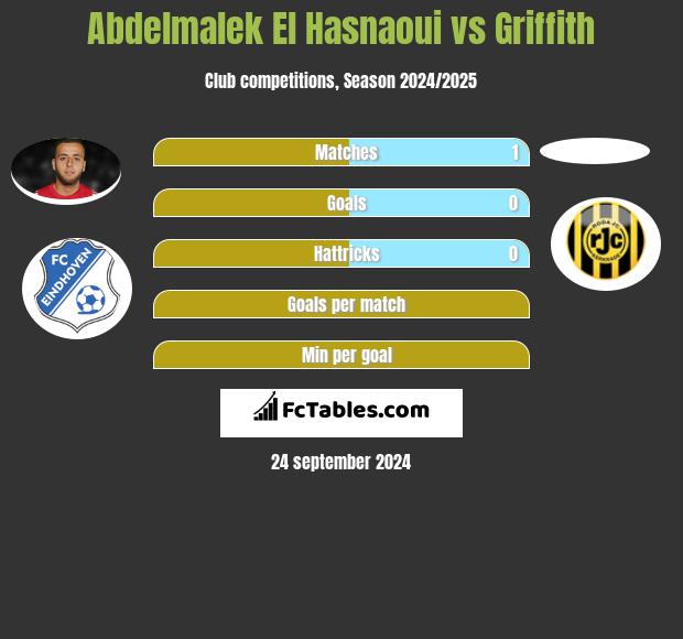 Abdelmalek El Hasnaoui vs Griffith h2h player stats