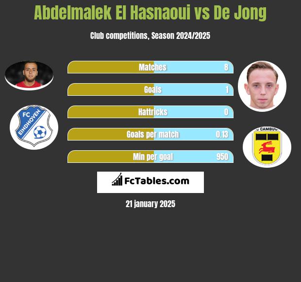 Abdelmalek El Hasnaoui vs De Jong h2h player stats