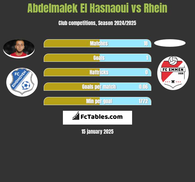 Abdelmalek El Hasnaoui vs Rhein h2h player stats