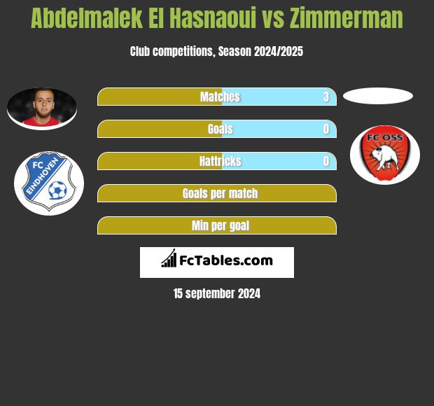 Abdelmalek El Hasnaoui vs Zimmerman h2h player stats