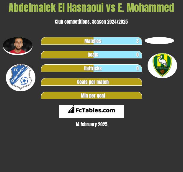 Abdelmalek El Hasnaoui vs E. Mohammed h2h player stats