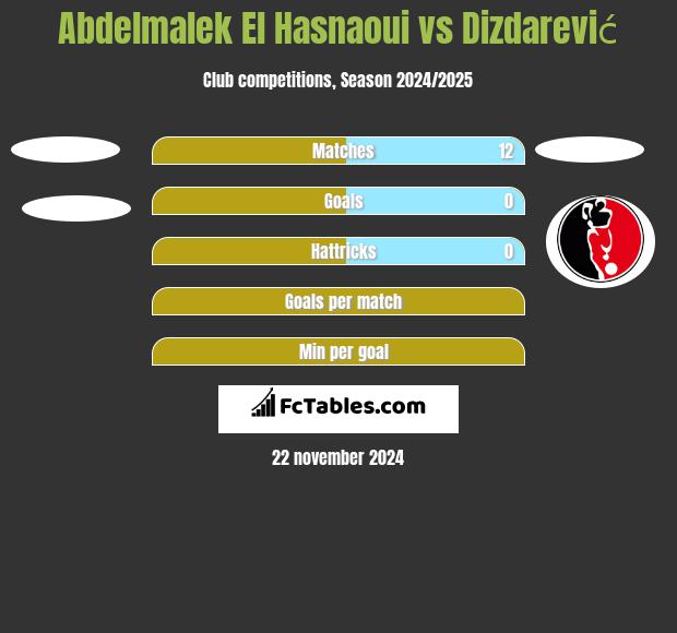 Abdelmalek El Hasnaoui vs Dizdarević h2h player stats