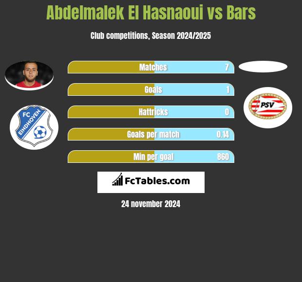 Abdelmalek El Hasnaoui vs Bars h2h player stats