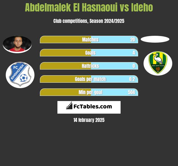 Abdelmalek El Hasnaoui vs Ideho h2h player stats