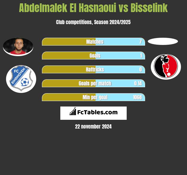 Abdelmalek El Hasnaoui vs Bisselink h2h player stats