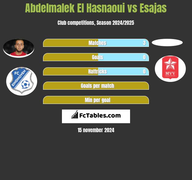 Abdelmalek El Hasnaoui vs Esajas h2h player stats