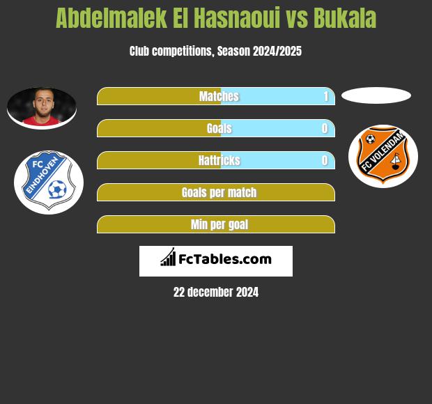 Abdelmalek El Hasnaoui vs Bukala h2h player stats