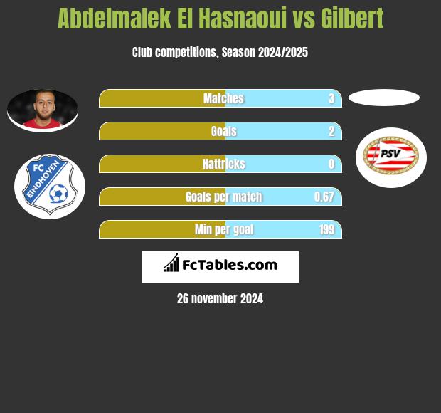 Abdelmalek El Hasnaoui vs Gilbert h2h player stats