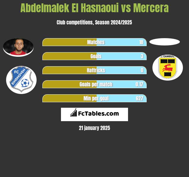 Abdelmalek El Hasnaoui vs Mercera h2h player stats