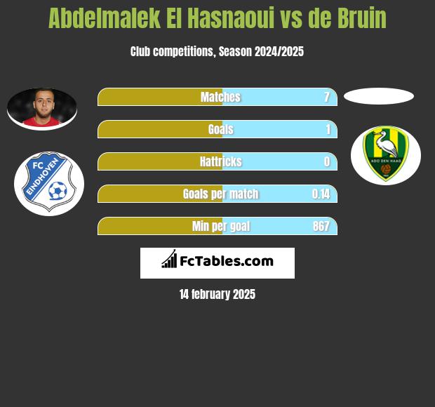 Abdelmalek El Hasnaoui vs de Bruin h2h player stats