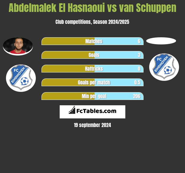 Abdelmalek El Hasnaoui vs van Schuppen h2h player stats