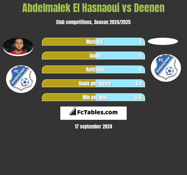 Abdelmalek El Hasnaoui vs Deenen h2h player stats