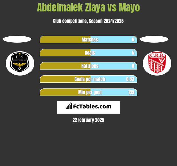 Abdelmalek Ziaya vs Mayo h2h player stats