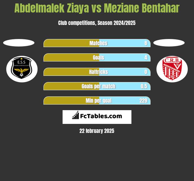 Abdelmalek Ziaya vs Meziane Bentahar h2h player stats