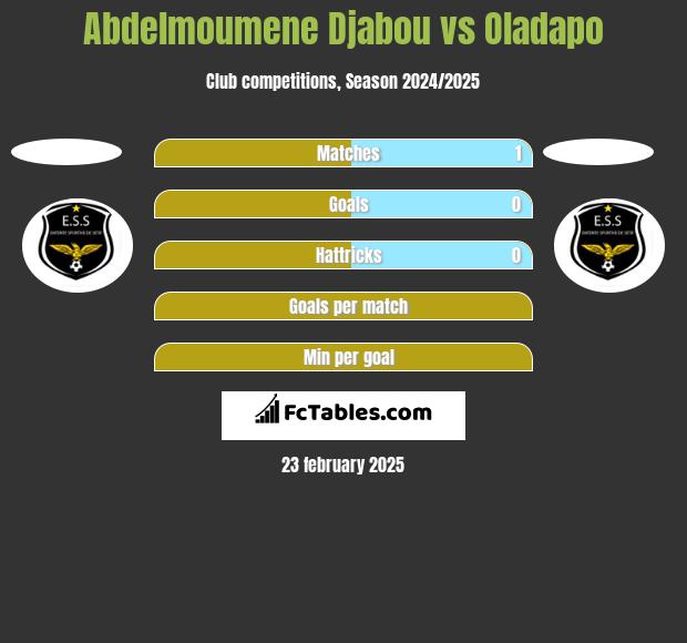 Abdelmoumene Djabou vs Oladapo h2h player stats