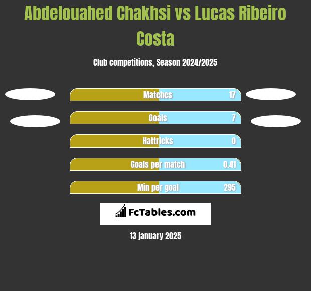 Abdelouahed Chakhsi vs Lucas Ribeiro Costa h2h player stats