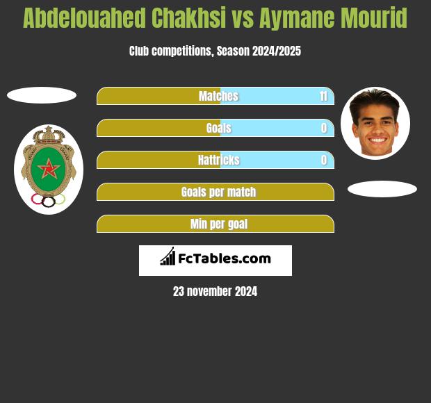 Abdelouahed Chakhsi vs Aymane Mourid h2h player stats