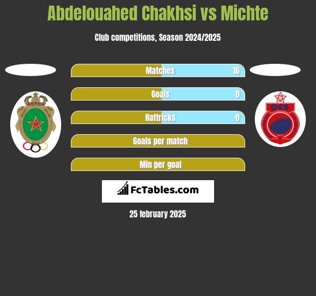 Abdelouahed Chakhsi vs Michte h2h player stats