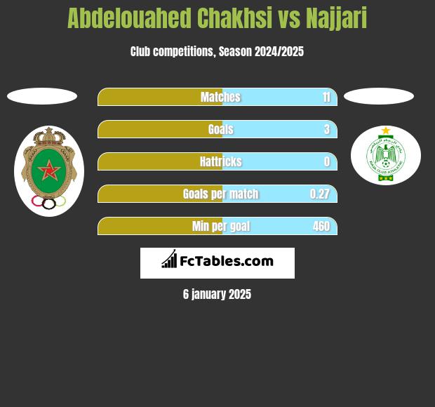 Abdelouahed Chakhsi vs Najjari h2h player stats