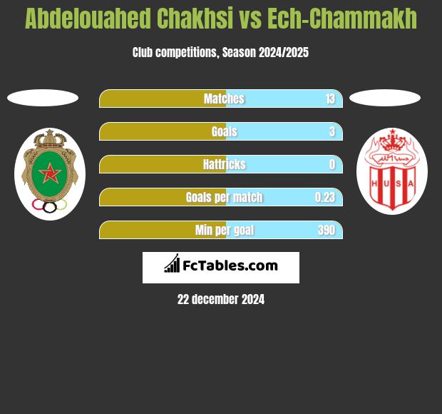 Abdelouahed Chakhsi vs Ech-Chammakh h2h player stats