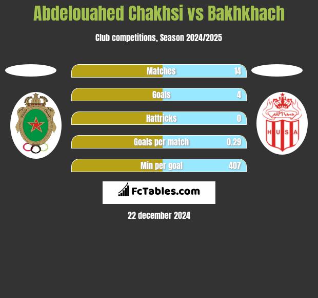 Abdelouahed Chakhsi vs Bakhkhach h2h player stats