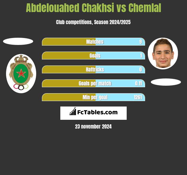 Abdelouahed Chakhsi vs Chemlal h2h player stats