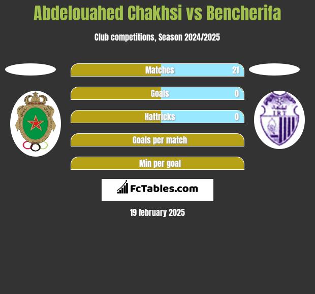 Abdelouahed Chakhsi vs Bencherifa h2h player stats