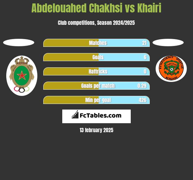 Abdelouahed Chakhsi vs Khairi h2h player stats