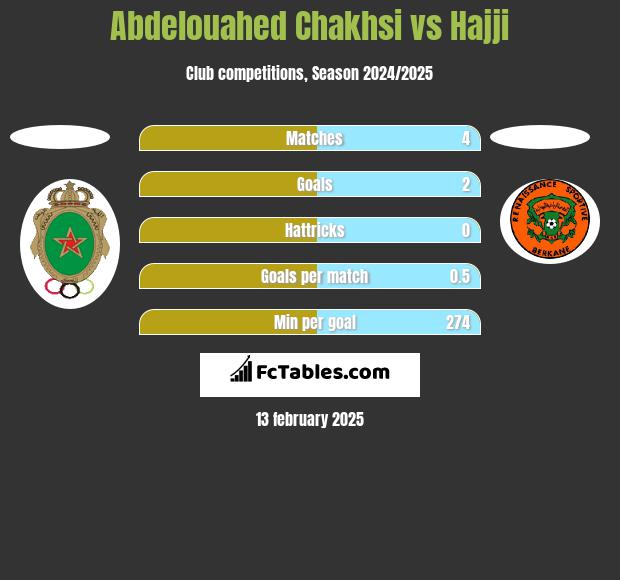 Abdelouahed Chakhsi vs Hajji h2h player stats