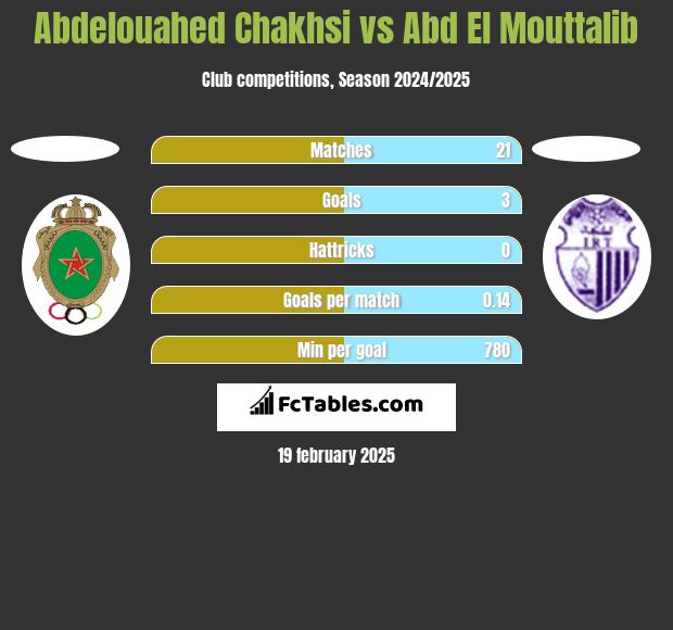 Abdelouahed Chakhsi vs Abd El Mouttalib h2h player stats