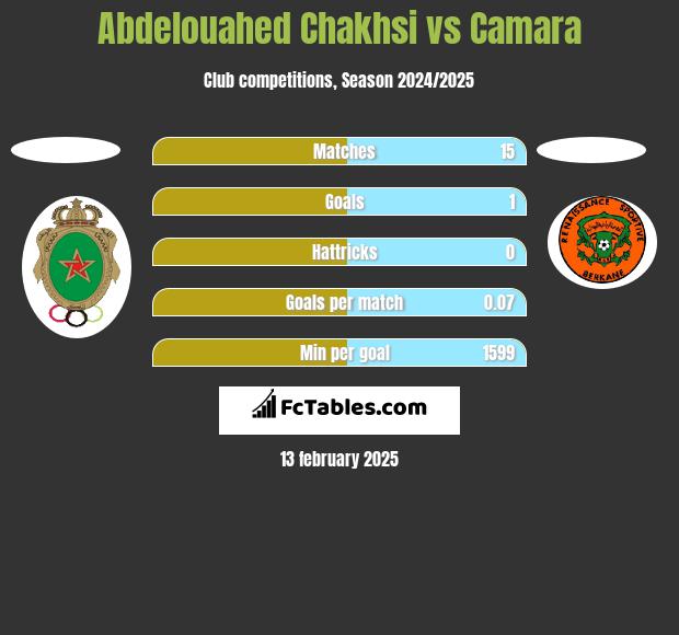 Abdelouahed Chakhsi vs Camara h2h player stats